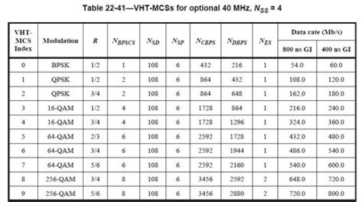 What is 11n MCS?