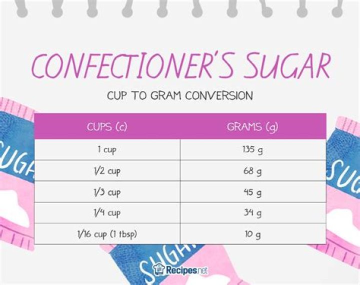 What is 150 grams of caster sugar in cups?