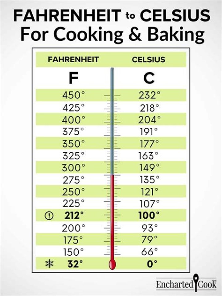 What is 325 Fahrenheit in Celsius for baking?
