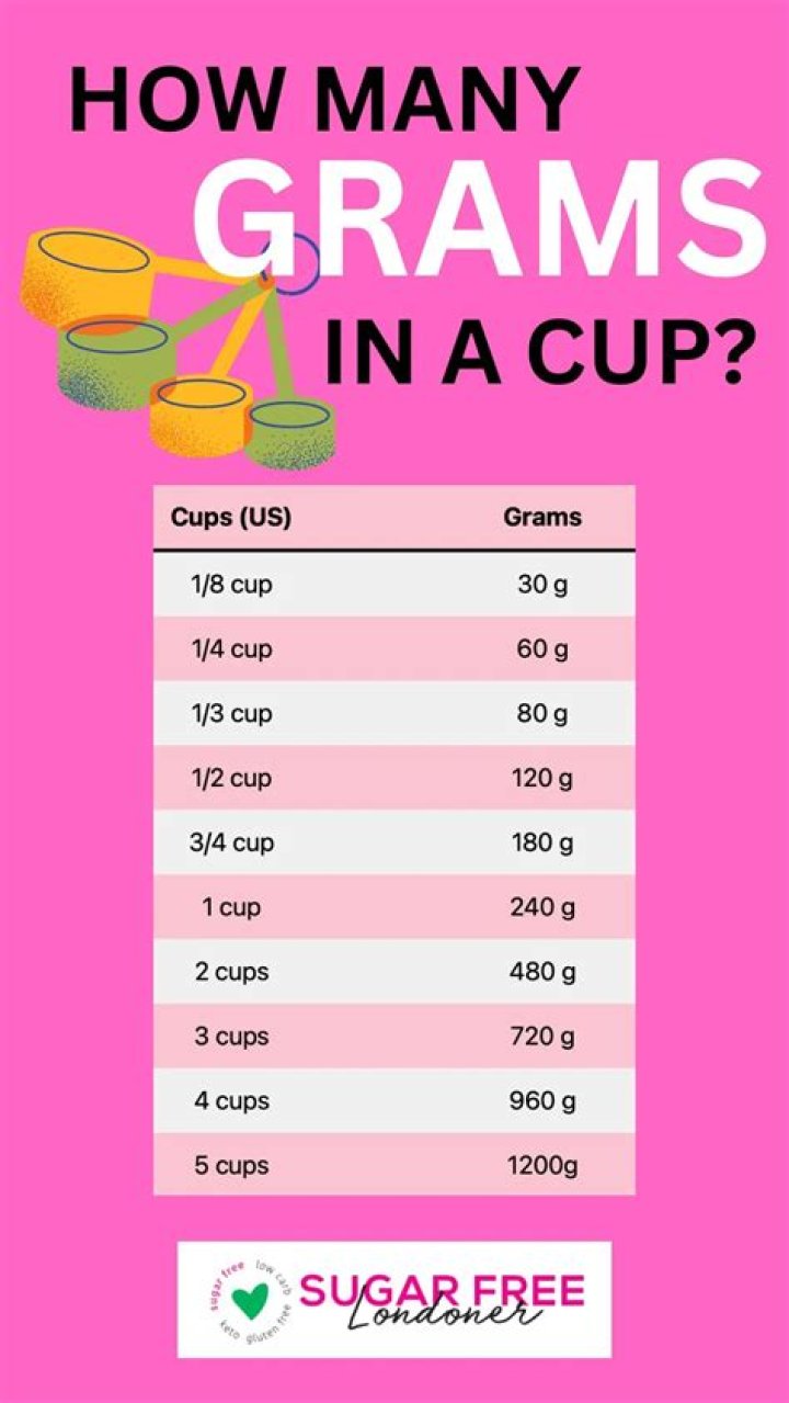 What is 4 grams in a cup?