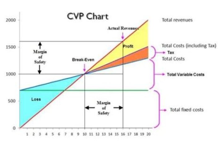 What is a CVP graph?