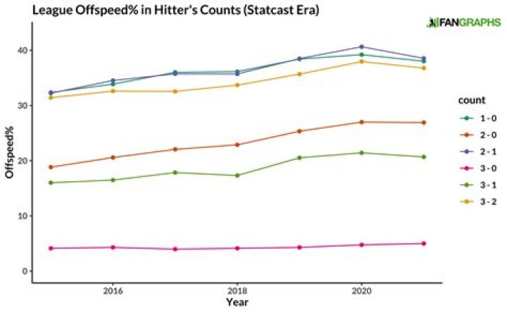 What is a good hitters count?