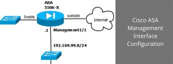 What is a management interface Cisco