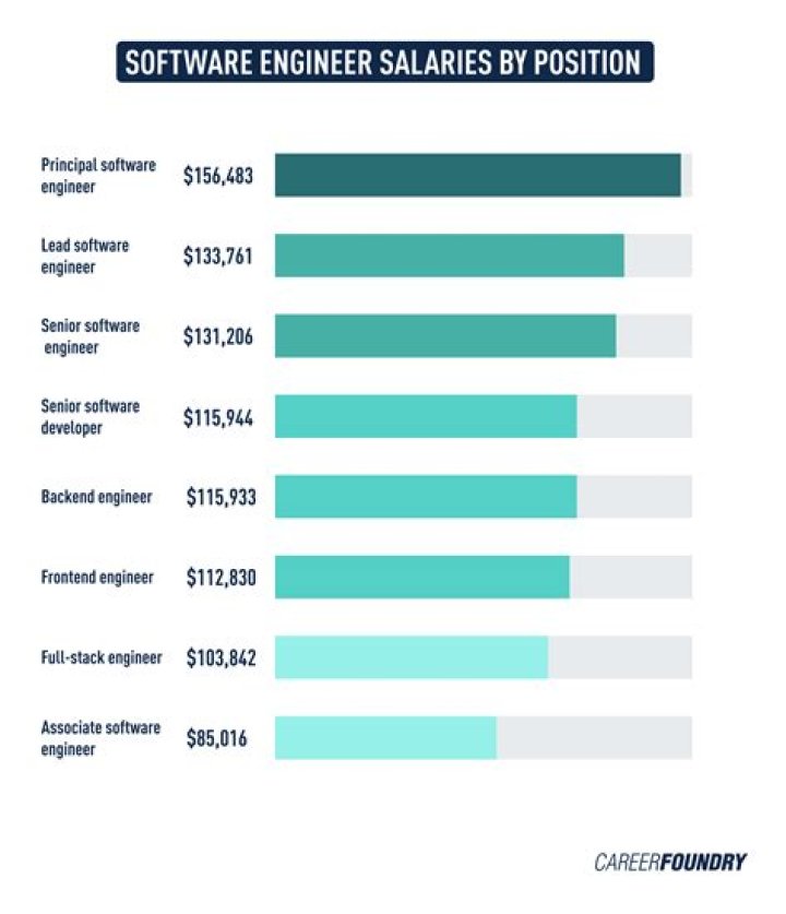 What is a principal software engineer salary?