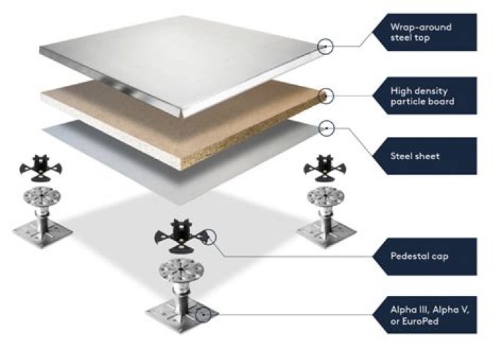 What is a raised floor called?