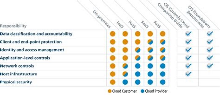 What is a responsibility in Oracle?