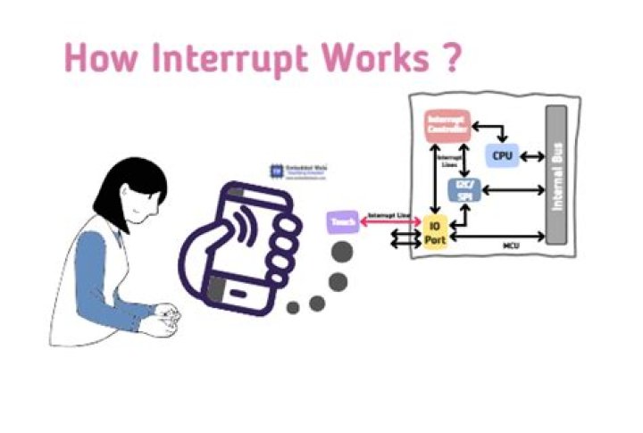 What is ADC interrupt?