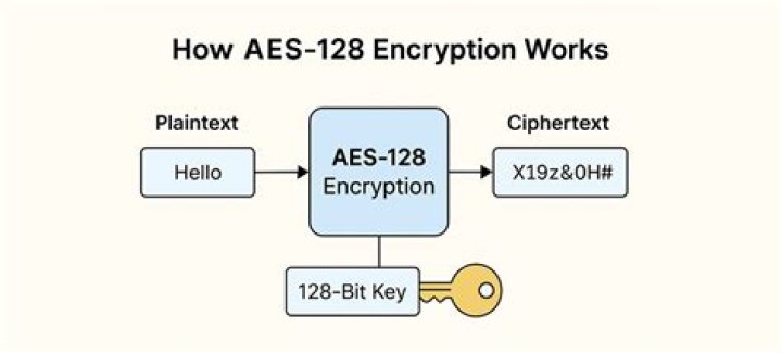 What is AES CBC 128?