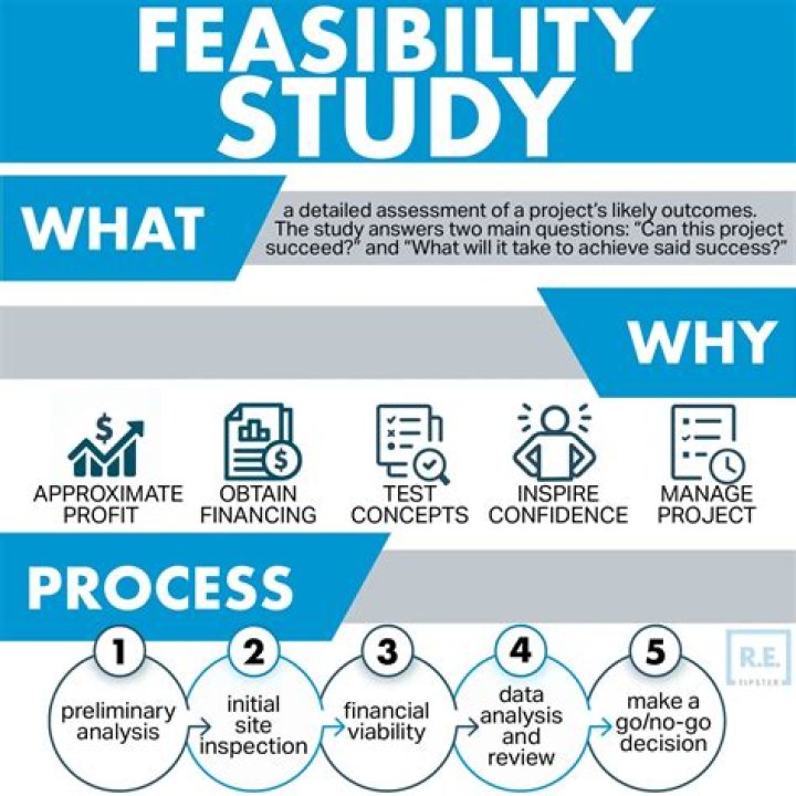 What is an airport feasibility study?