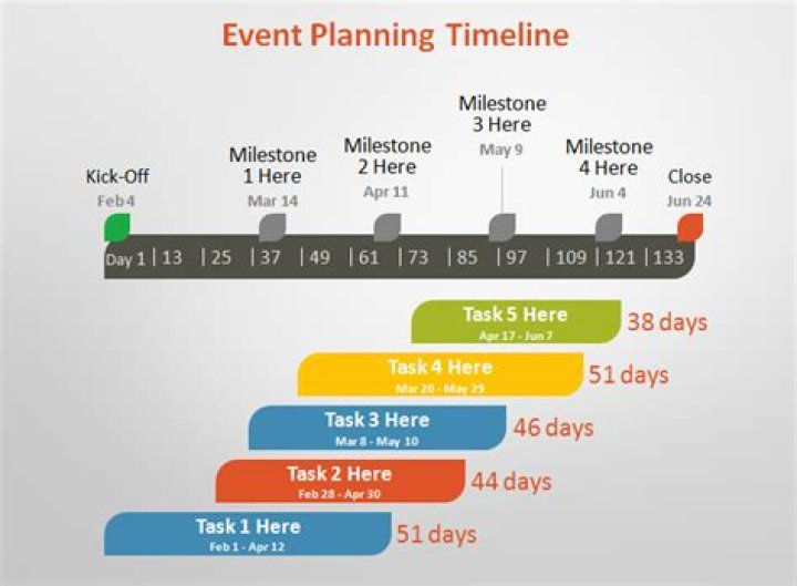 What is an event timeline