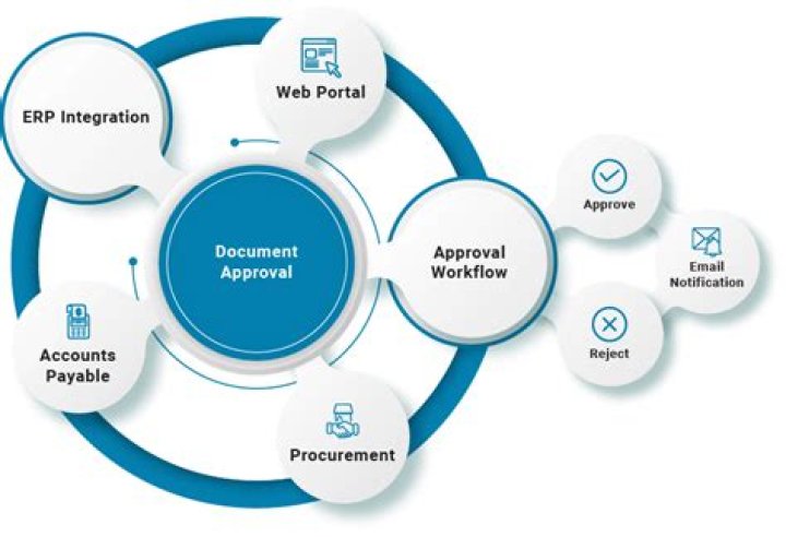 What is approval management?