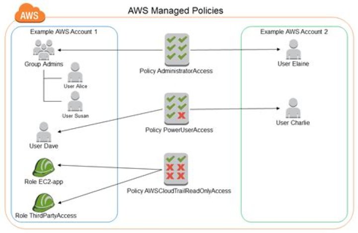 What is AWS IAM policy