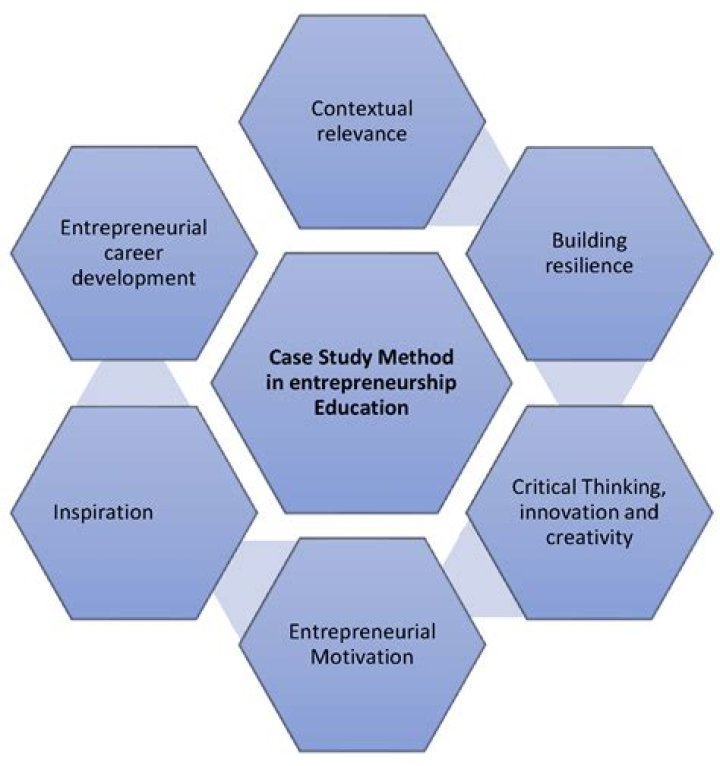 What is case study method in teaching and learning?