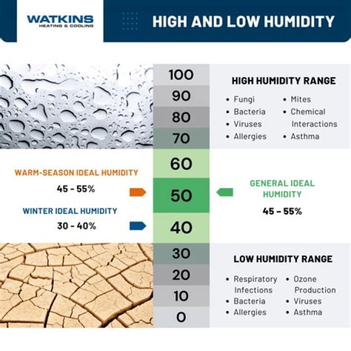 What is considered comfortable humidity?