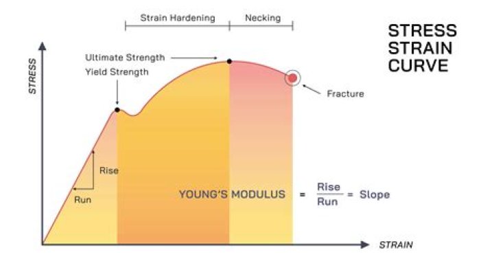 What is creep in stress strain curve?