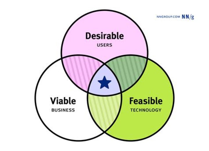 What is desirable feasible and viable?