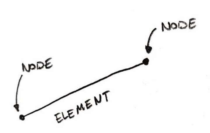 What is difference between node and element?