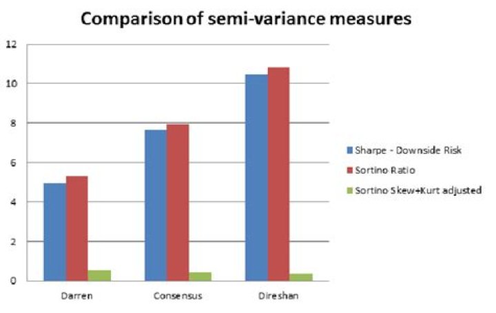 What is downside semi variance?