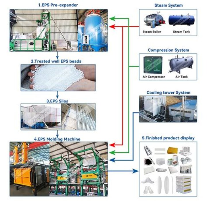 What is EPS molding?