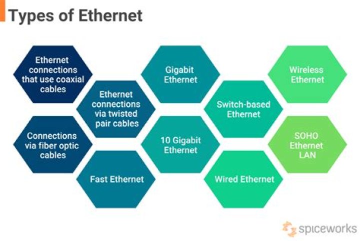 What is Ethernet and types of Ethernet?