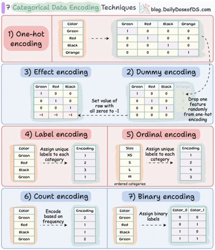 What is fixed length encoding?