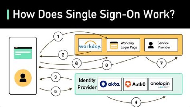 What is GE single sign on?