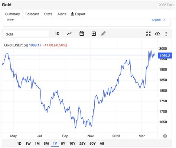 What is gold pound?