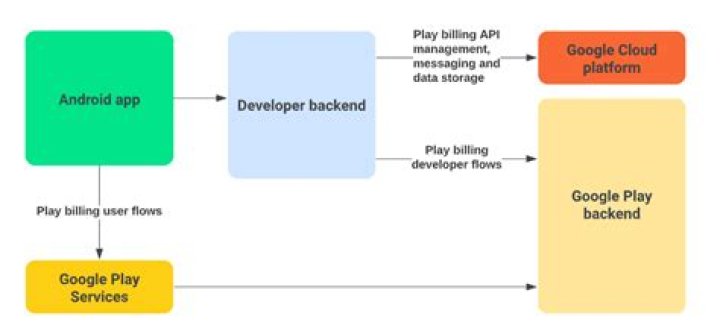 What is Google Play billing?