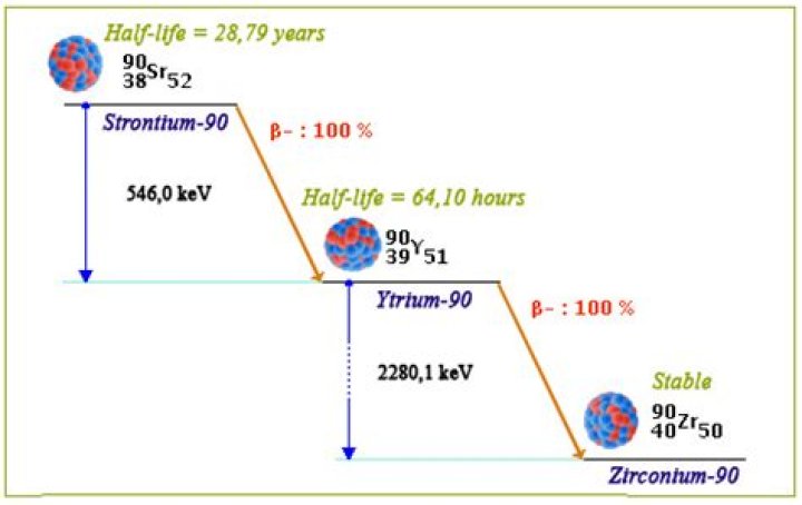 What is half-life and activity of strontium-90?