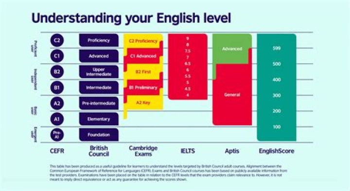 What is intermediate level of education?