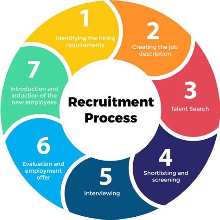What is interviewing in recruitment process?