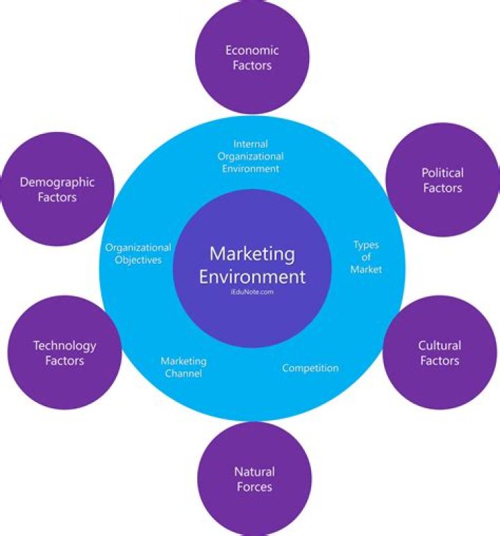 What is macro environment Marketing