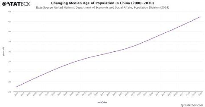 What is meant by median age of population?