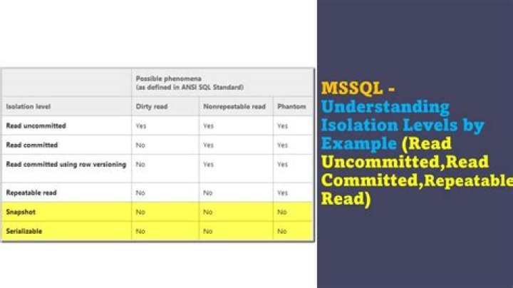 What is read uncommitted isolation level?