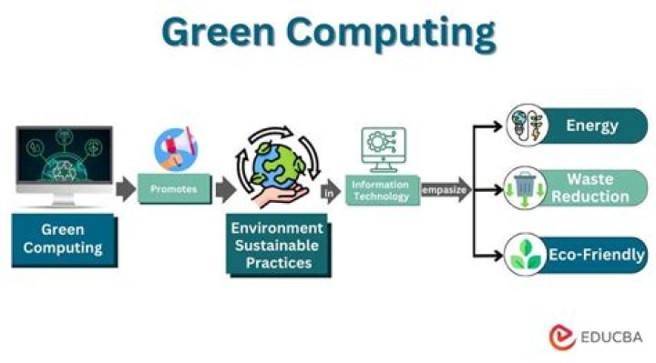 What is recycling in green computing?