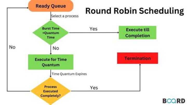 What is round robin Kagan structure