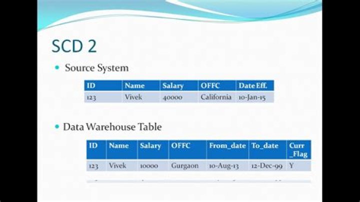 What is SCD2 Informatica?