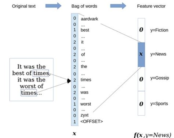 What is short text classification?