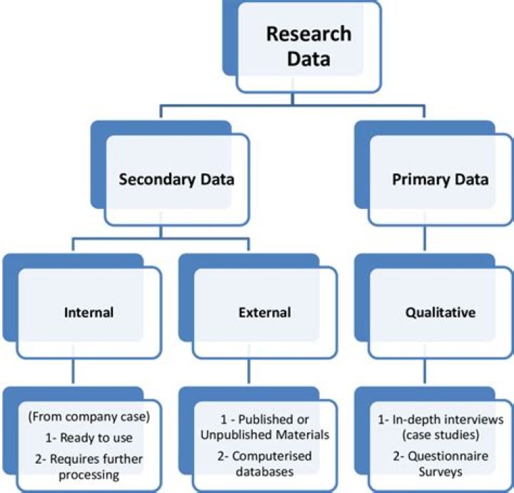 What is source of data in research