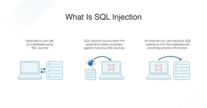 What is SQL injection example?
