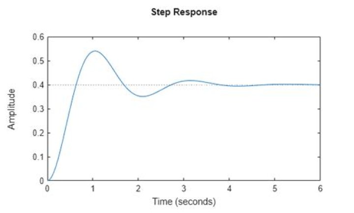 What is step plot?