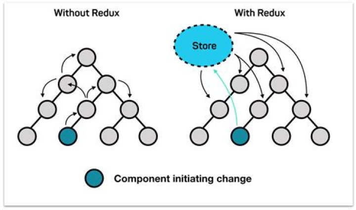 What is store in react redux