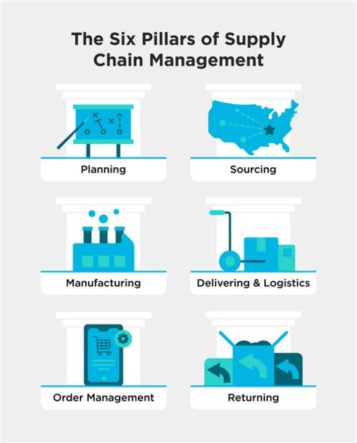 What is supply chain management journals?