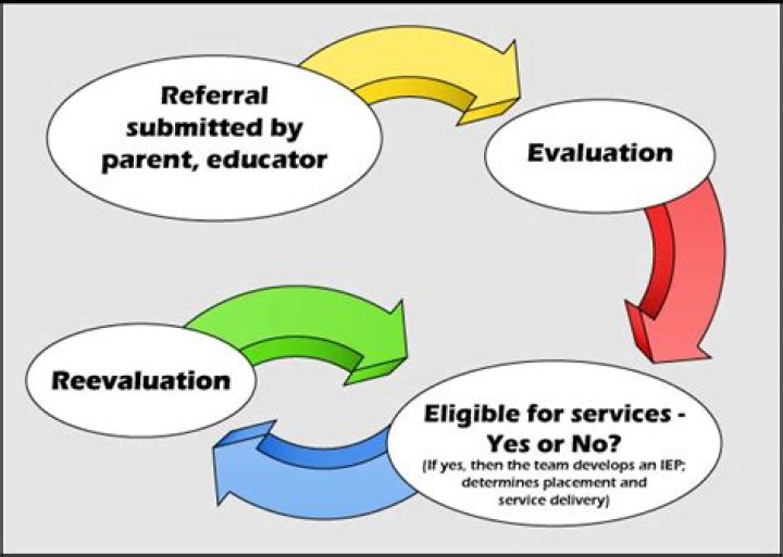 What is the 3 year reevaluation special education?