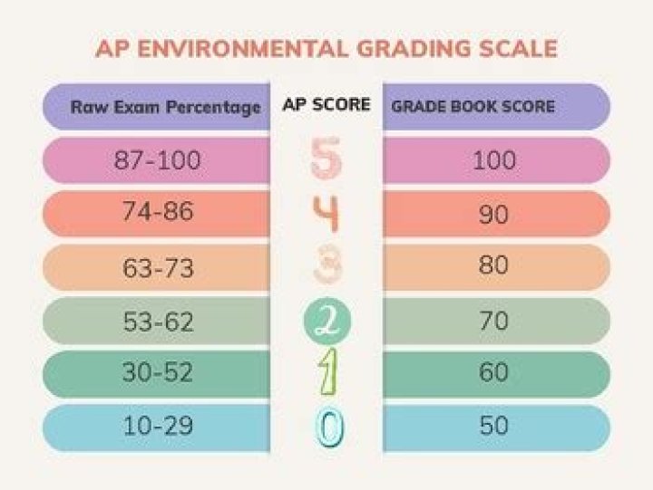 What is the AP scale?