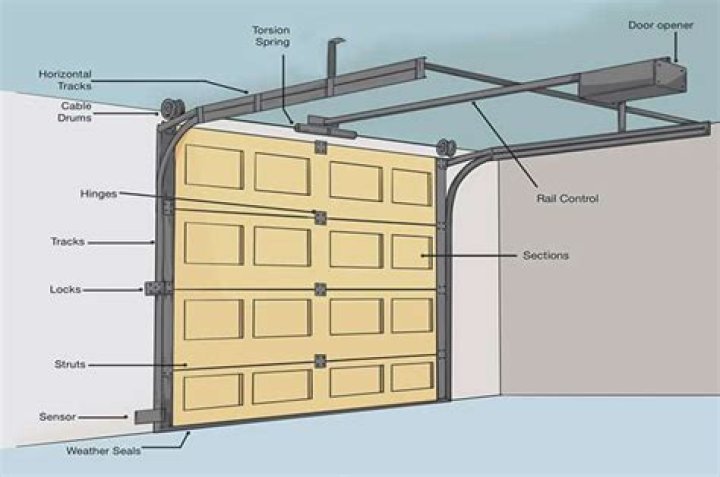 What is the bottom part of a garage door called?