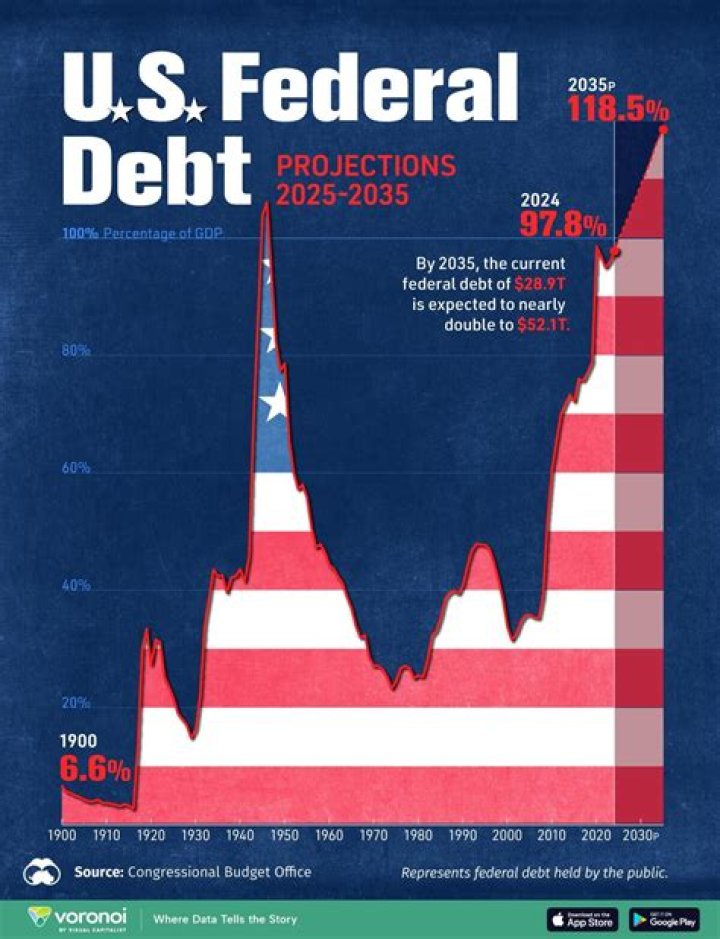What is the current US federal debt