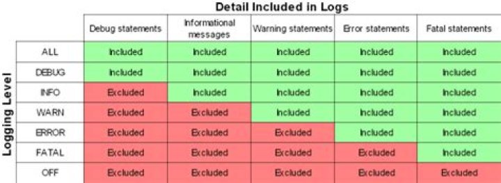 What is the default logging level in log4j?