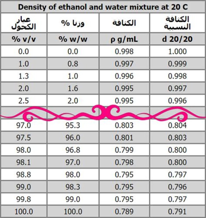 What is the density of ethanol?