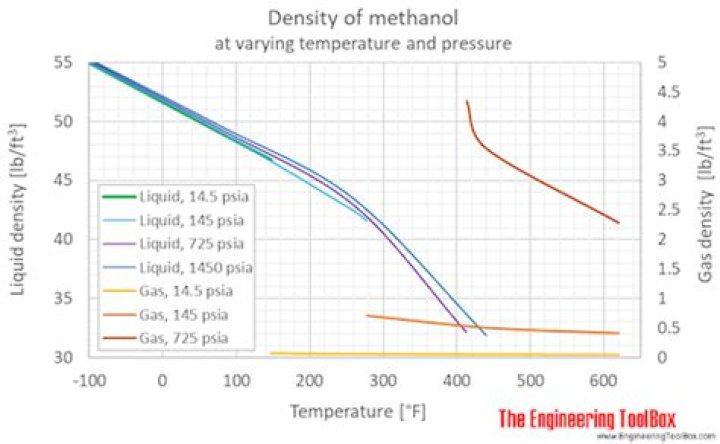 What is the density of methanol?